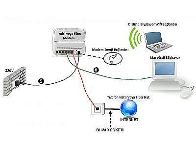 İnternet ve Telefon Hattı Tesisatı